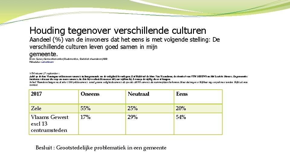 Houding tegenover verschillende culturen Aandeel (%) van de inwoners dat het eens is met