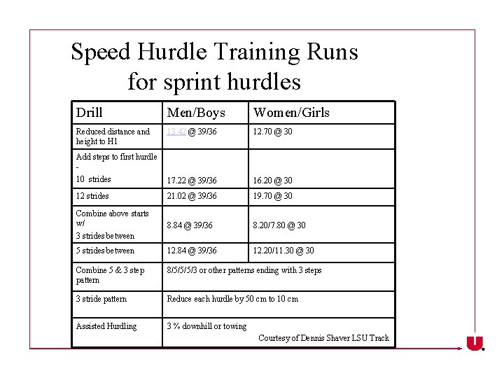 Speed Hurdle Training Runs for sprint hurdles Drill Men/Boys Women/Girls Reduced distance and height