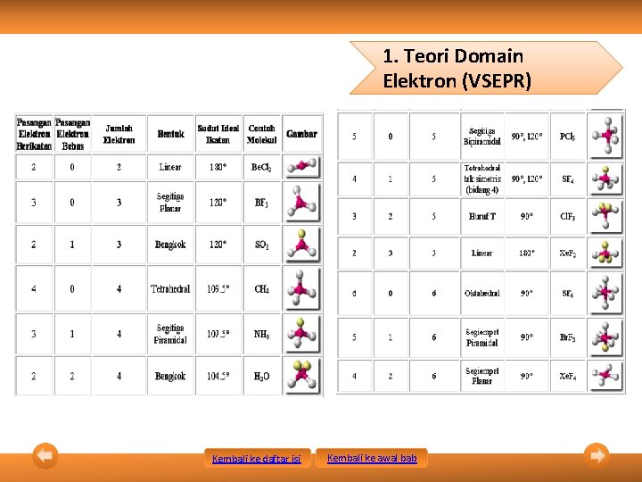 1. Teori Domain Elektron (VSEPR) Kembali ke daftar isi Kembali ke awal bab 