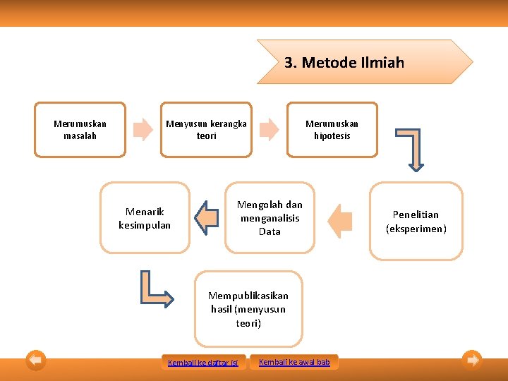 3. Metode Ilmiah Merumuskan masalah Menyusun kerangka teori Menarik kesimpulan Merumuskan hipotesis Mengolah dan