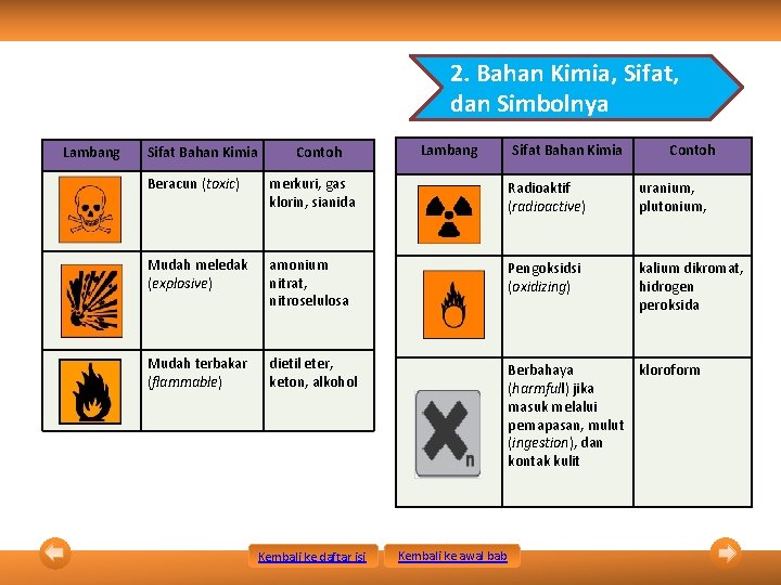 2. Bahan Kimia, Sifat, dan Simbolnya Lambang Sifat Bahan Kimia Contoh Beracun (toxic) merkuri,