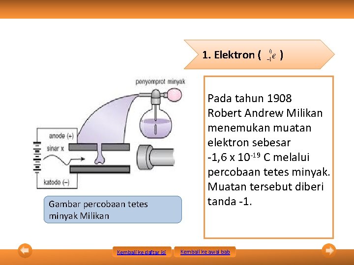 1. Elektron ( Gambar percobaan tetes minyak Milikan Kembali ke daftar isi ) Pada