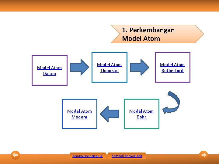 1. Perkembangan Model Atom Thomson Model Atom Dalton Model Atom Modern Kembali ke daftar