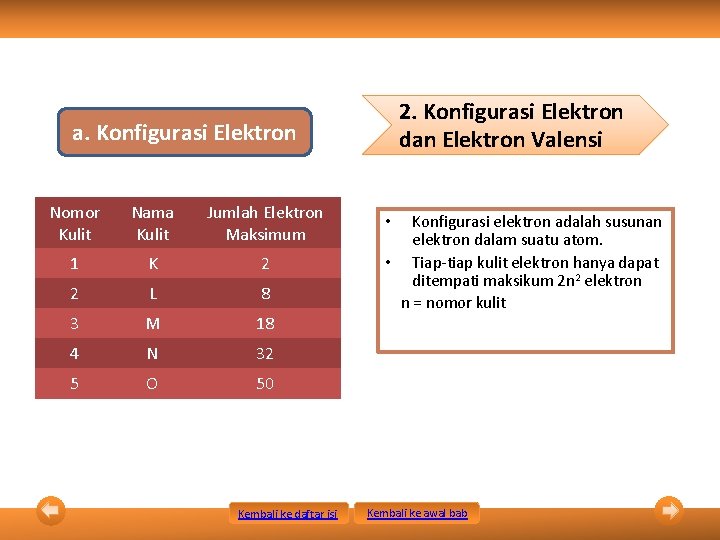 2. Konfigurasi Elektron dan Elektron Valensi a. Konfigurasi Elektron Nomor Kulit Nama Kulit Jumlah