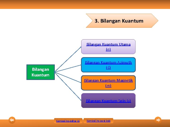 3. Bilangan Kuantum Utama (n) Bilangan Kuantum Azimuth (ℓ) Bilangan Kuantum Magnetik (m) Bilangan