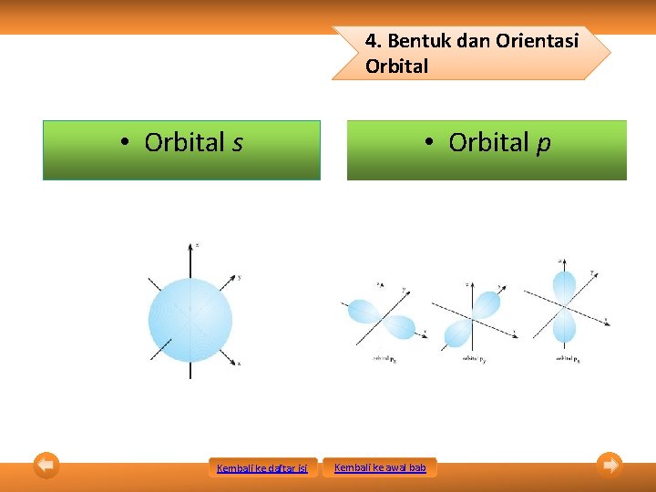 4. Bentuk dan Orientasi Orbital • Orbital s Kembali ke daftar isi • Orbital