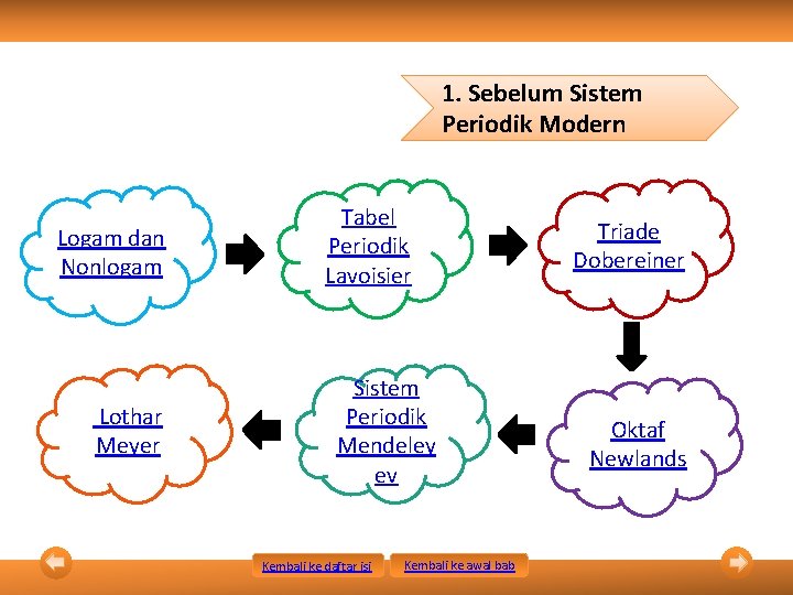 1. Sebelum Sistem Periodik Modern Logam dan Nonlogam Lothar Meyer Tabel Periodik Lavoisier Sistem