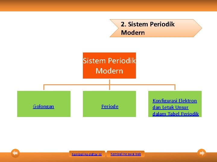 2. Sistem Periodik Modern Golongan Periode Kembali ke daftar isi Kembali ke awal bab