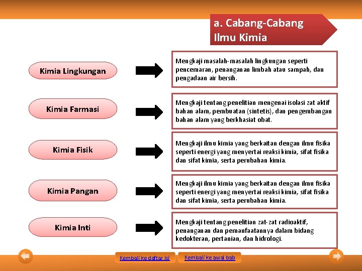 a. Cabang-Cabang Ilmu Kimia Mengkaji masalah-masalah lingkungan seperti pencemaran, penanganan limbah atau sampah, dan