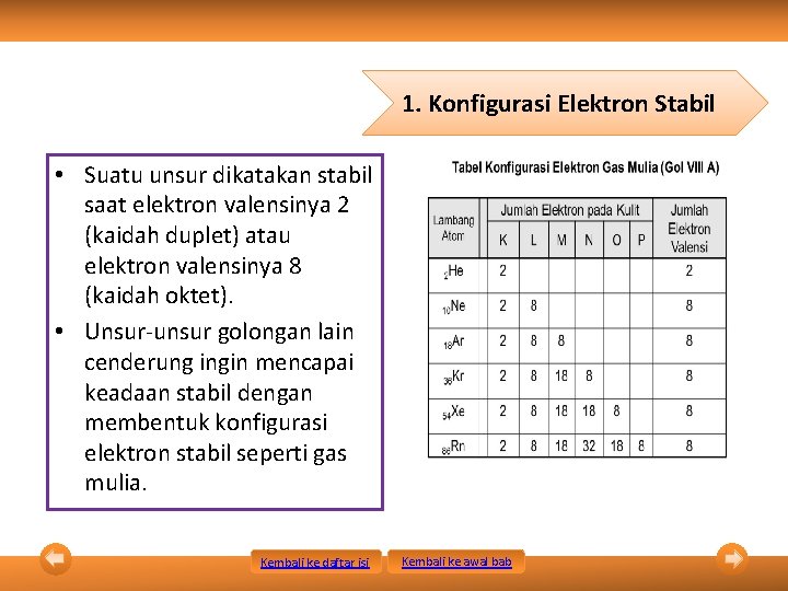 1. Konfigurasi Elektron Stabil • Suatu unsur dikatakan stabil saat elektron valensinya 2 (kaidah