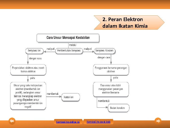 2. Peran Elektron dalam Ikatan Kimia Kembali ke daftar isi Kembali ke awal bab