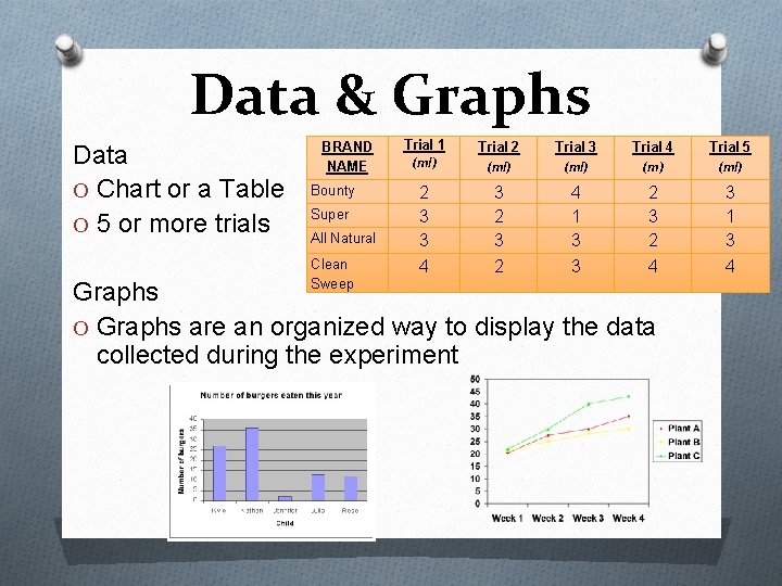 Data & Graphs Data O Chart or a Table O 5 or more trials