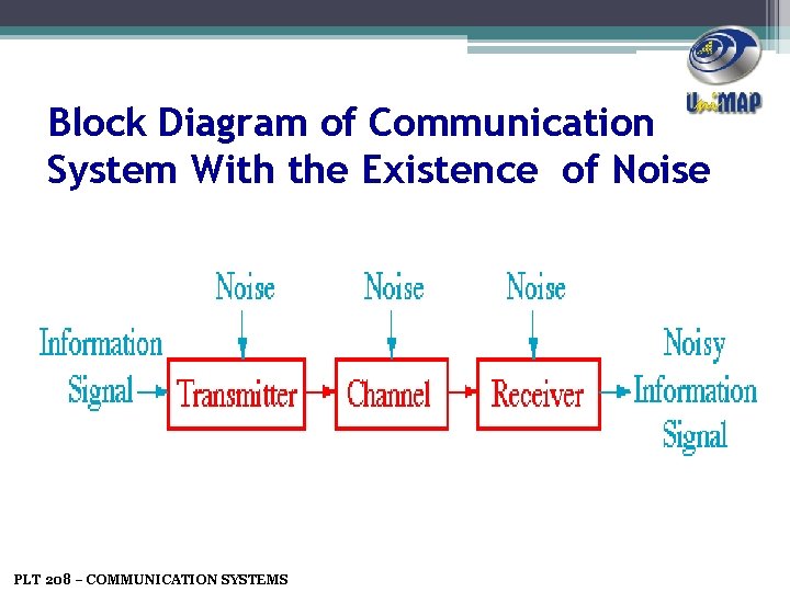 Block Diagram of Communication System With the Existence of Noise PLT 208 – COMMUNICATION