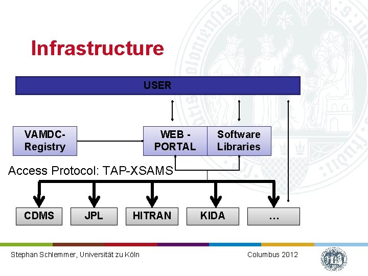 Infrastructure USER VAMDCRegistry WEB PORTAL Software Libraries Access Protocol: TAP-XSAMS CDMS JPL HITRAN Christian