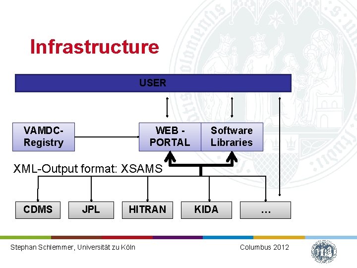 Infrastructure USER VAMDCRegistry WEB PORTAL Software Libraries XML-Output format: XSAMS CDMS JPL HITRAN Christian