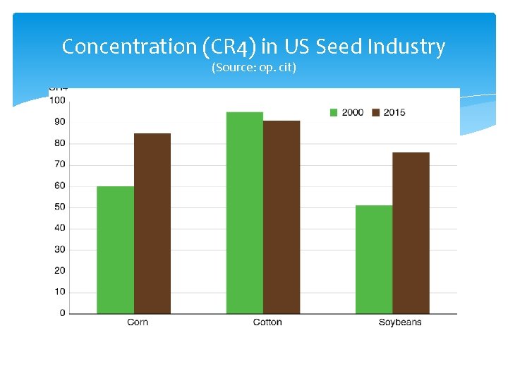 Concentration (CR 4) in US Seed Industry (Source: op. cit) 