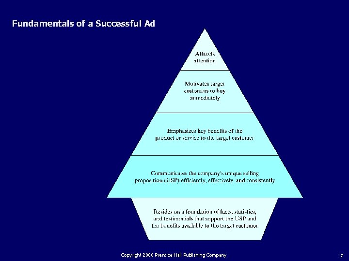 Fundamentals of a Successful Ad Copyright 2006 Prentice Hall Publishing Company 7 