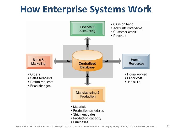 How Enterprise Systems Work Source: Kenneth C. Laudon & Jane P. Laudon (2014), Management