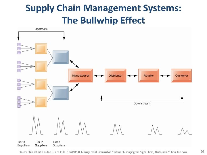 Supply Chain Management Systems: The Bullwhip Effect Source: Kenneth C. Laudon & Jane P.