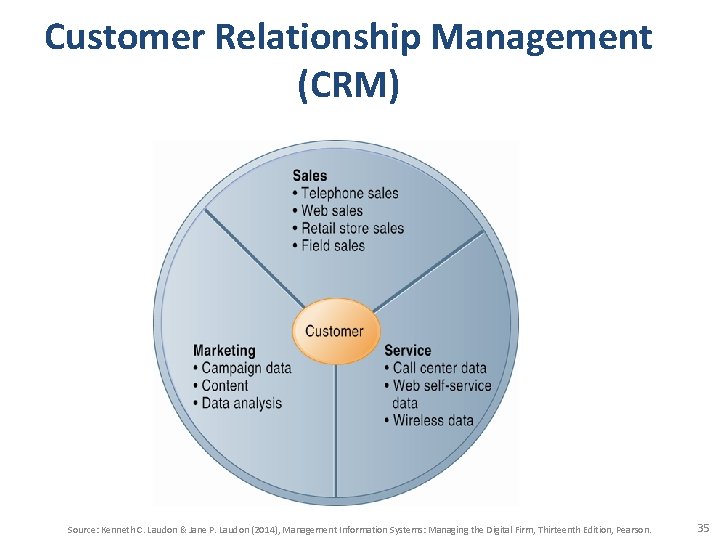 Customer Relationship Management (CRM) Source: Kenneth C. Laudon & Jane P. Laudon (2014), Management