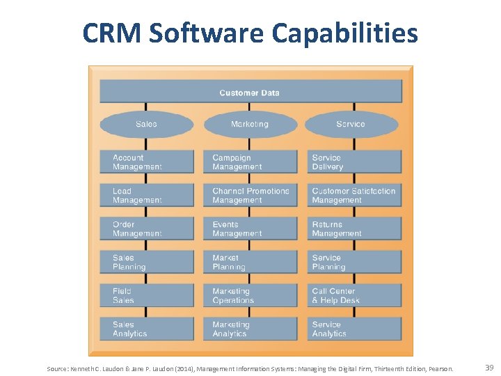 CRM Software Capabilities Source: Kenneth C. Laudon & Jane P. Laudon (2014), Management Information