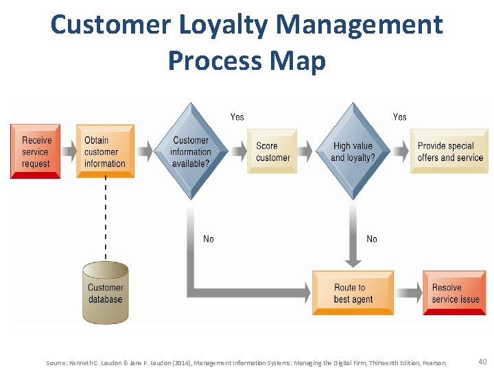 Customer Loyalty Management Process Map Source: Kenneth C. Laudon & Jane P. Laudon (2014),