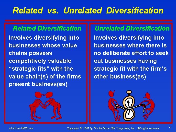 Related vs. Unrelated Diversification Related Diversification Unrelated Diversification Involves diversifying into businesses whose value