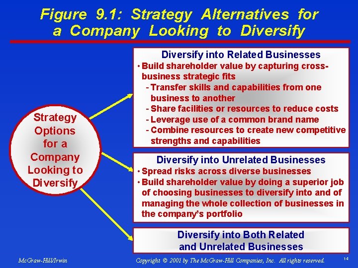 Figure 9. 1: Strategy Alternatives for a Company Looking to Diversify into Related Businesses