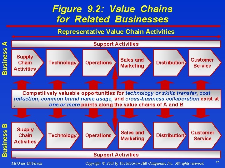 Figure 9. 2: Value Chains for Related Businesses Business A Representative Value Chain Activities