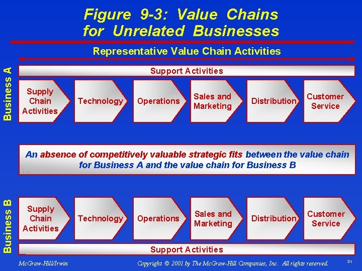 Figure 9 -3: Value Chains for Unrelated Businesses Business A Representative Value Chain Activities