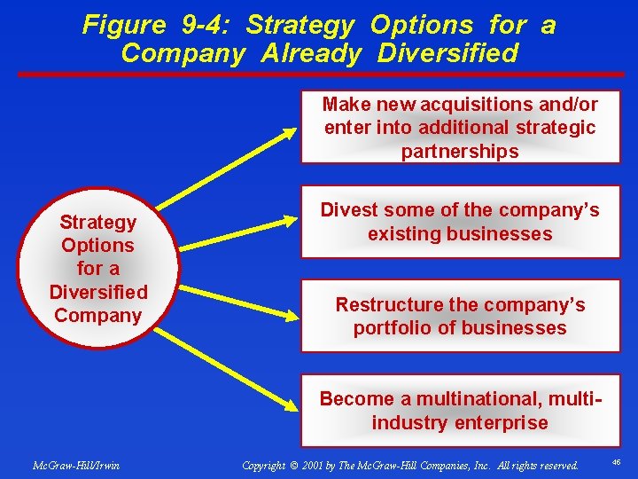 Figure 9 -4: Strategy Options for a Company Already Diversified Make new acquisitions and/or