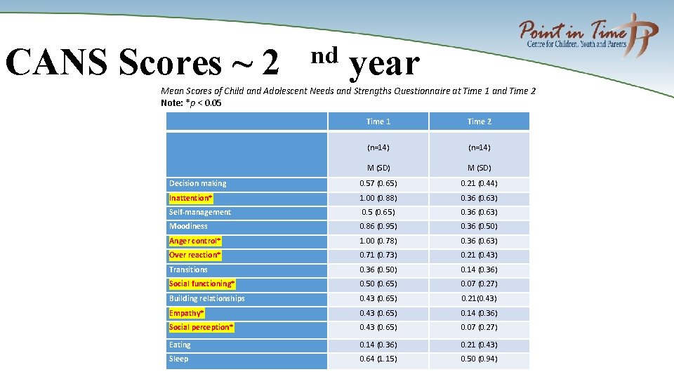 CANS Scores ~ 2 nd year Mean Scores of Child and Adolescent Needs and