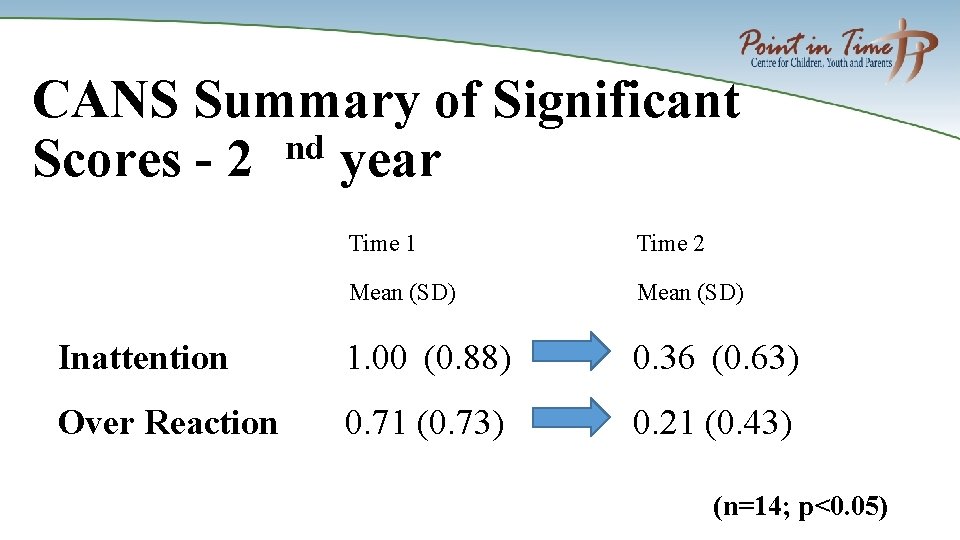 CANS Summary of Significant nd Scores - 2 year Time 1 Time 2 Mean