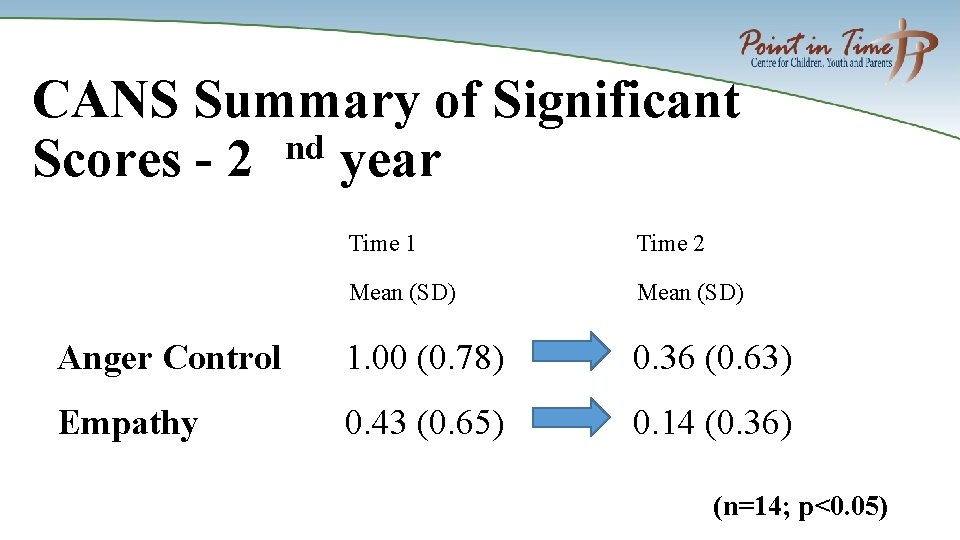 CANS Summary of Significant nd Scores - 2 year Time 1 Time 2 Mean