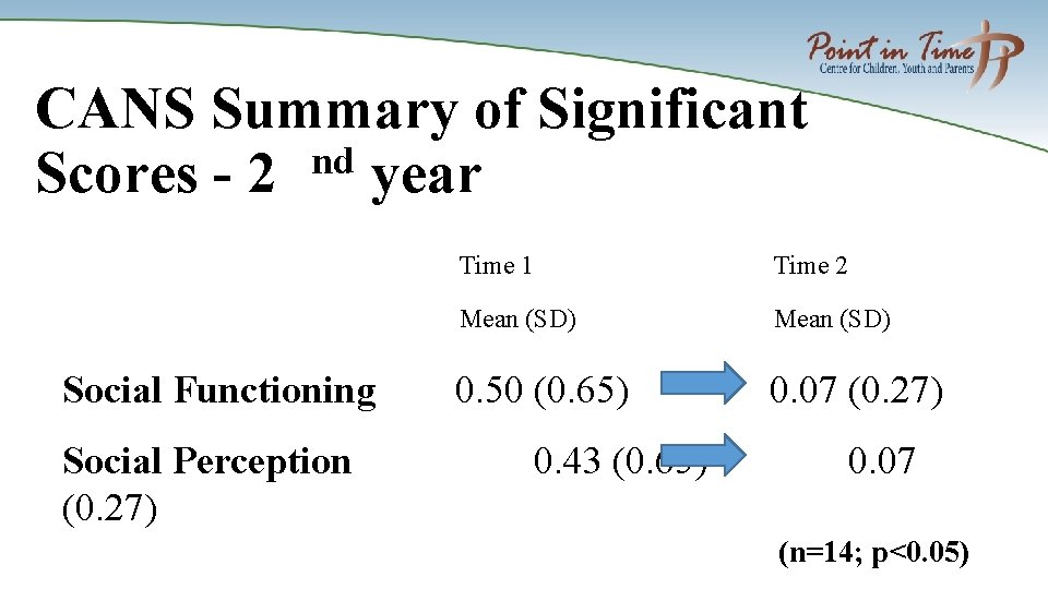 CANS Summary of Significant nd Scores - 2 year Social Functioning Social Perception (0.