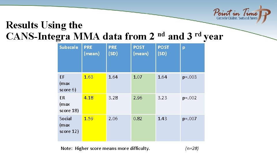 Results Using the CANS-Integra MMA data from 2 nd and 3 rd year Subscale
