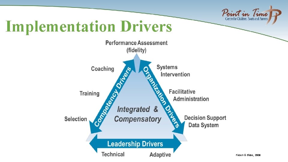 Implementation Drivers Fixsen & Blase, 2008 