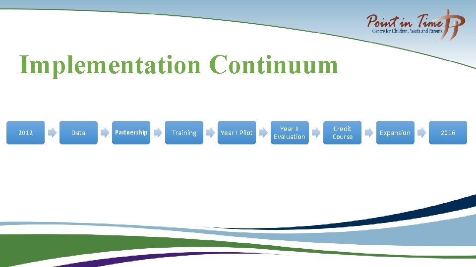 Implementation Continuum 2012 Data Partnership Training Year I Pilot Year II Evaluation Credit Course