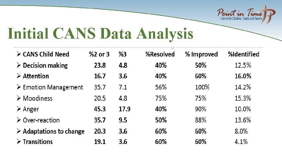 Initial CANS Data Analysis 