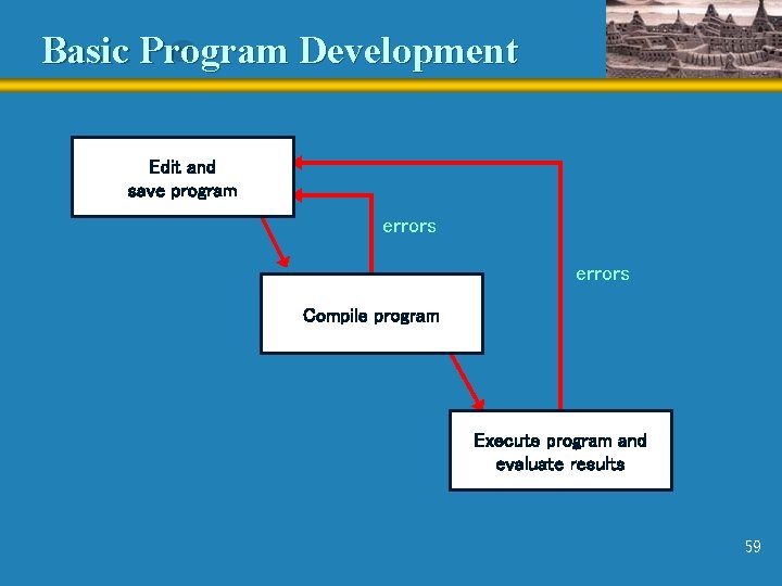 Basic Program Development Edit and save program errors Compile program Execute program and evaluate