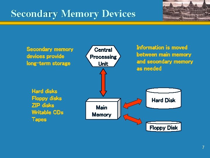 Secondary Memory Devices Secondary memory devices provide long-term storage Hard disks Floppy disks ZIP