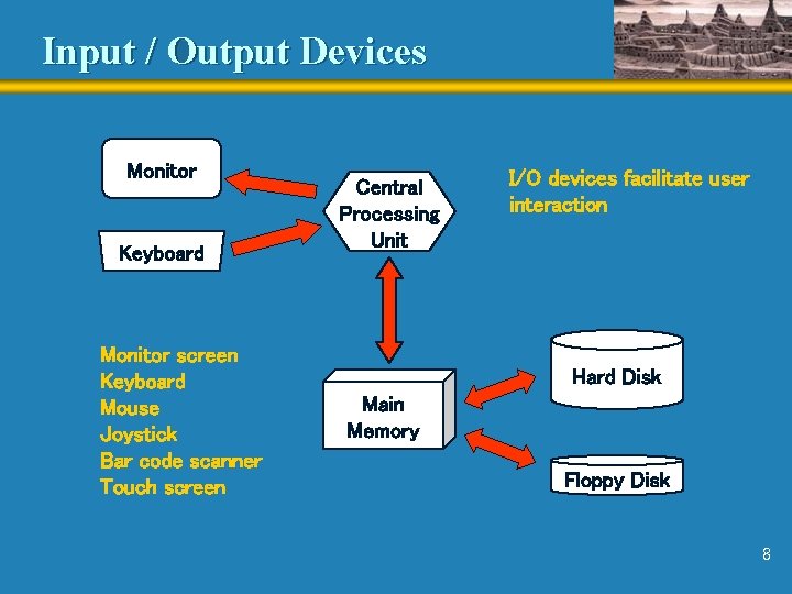 Input / Output Devices Monitor Keyboard Monitor screen Keyboard Mouse Joystick Bar code scanner