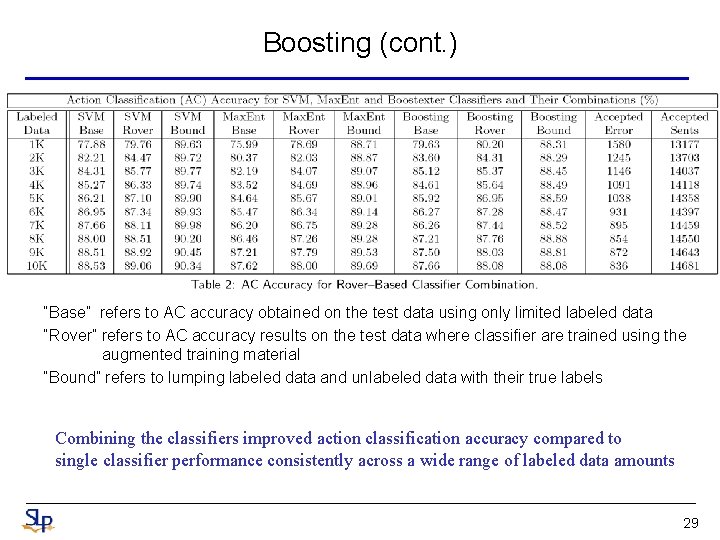 Boosting (cont. ) “Base” refers to AC accuracy obtained on the test data using