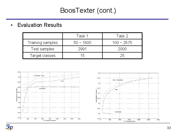 Boos. Texter (cont. ) • Evaluation Results Task 1 Task 2 Training samples 50