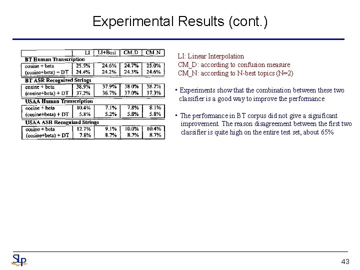 Experimental Results (cont. ) LI: Linear Interpolation CM_D: according to confusion measure CM_N: according