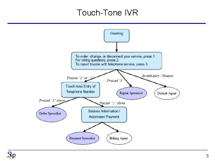 Touch-Tone IVR 5 