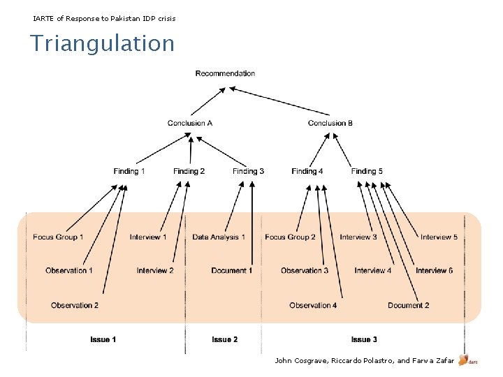 IARTE of Response to Pakistan IDP crisis Triangulation John Cosgrave, Riccardo Polastro, and Farwa
