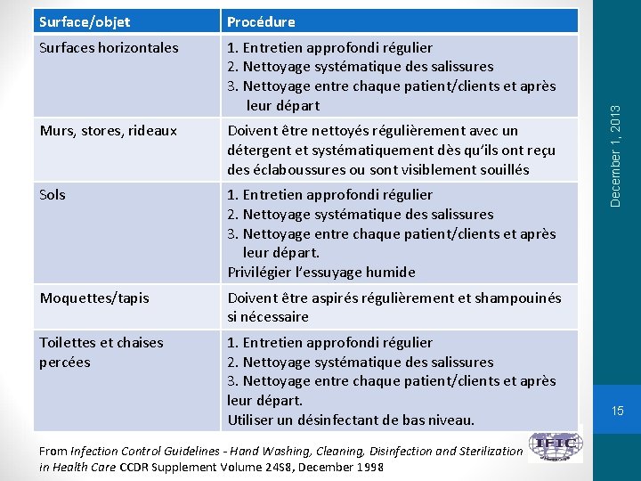 Procédure Surfaces horizontales 1. Entretien approfondi régulier 2. Nettoyage systématique des salissures 3. Nettoyage