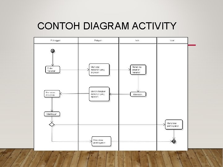 CONTOH DIAGRAM ACTIVITY 