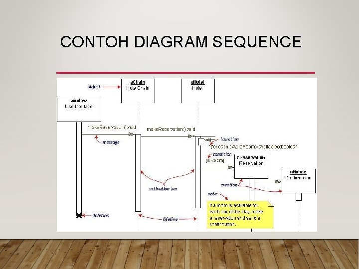 CONTOH DIAGRAM SEQUENCE 